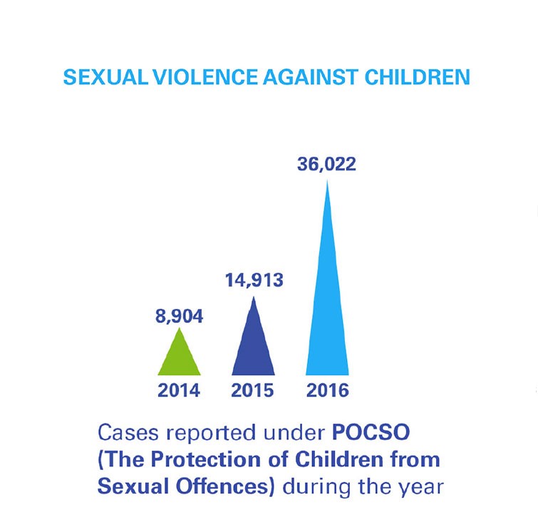 sexual violence against children