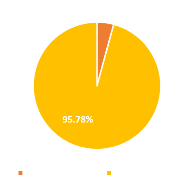 Pie chart