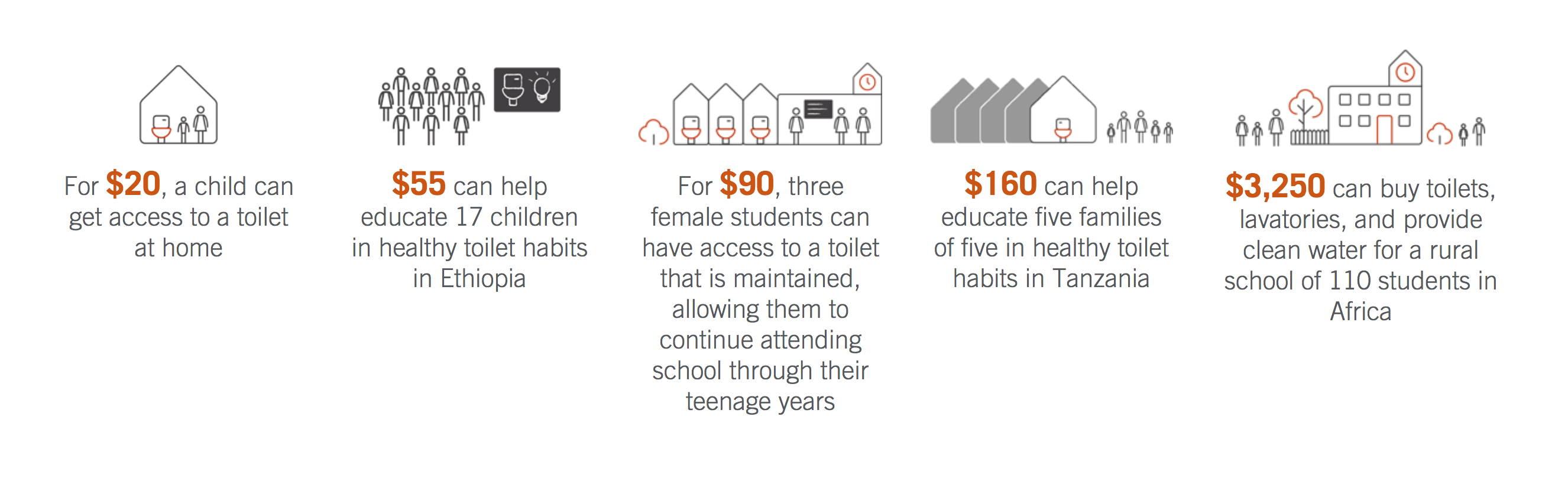 Info graphic on access to toilets