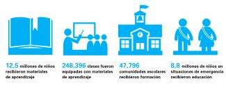 Los logros de UNICEF