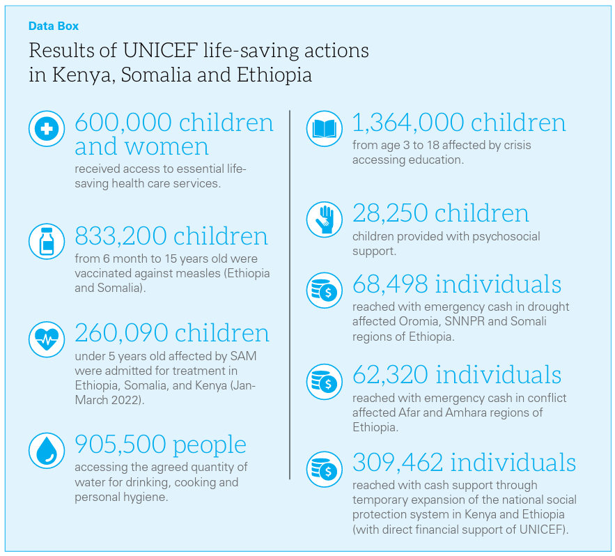 HoA- UNICEF in action