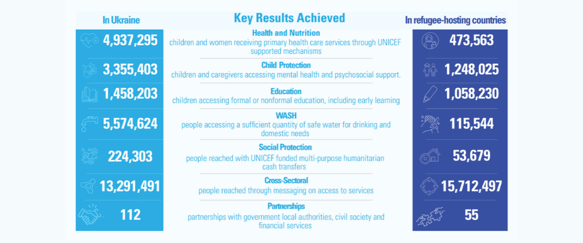 unicef impact in ukraine
