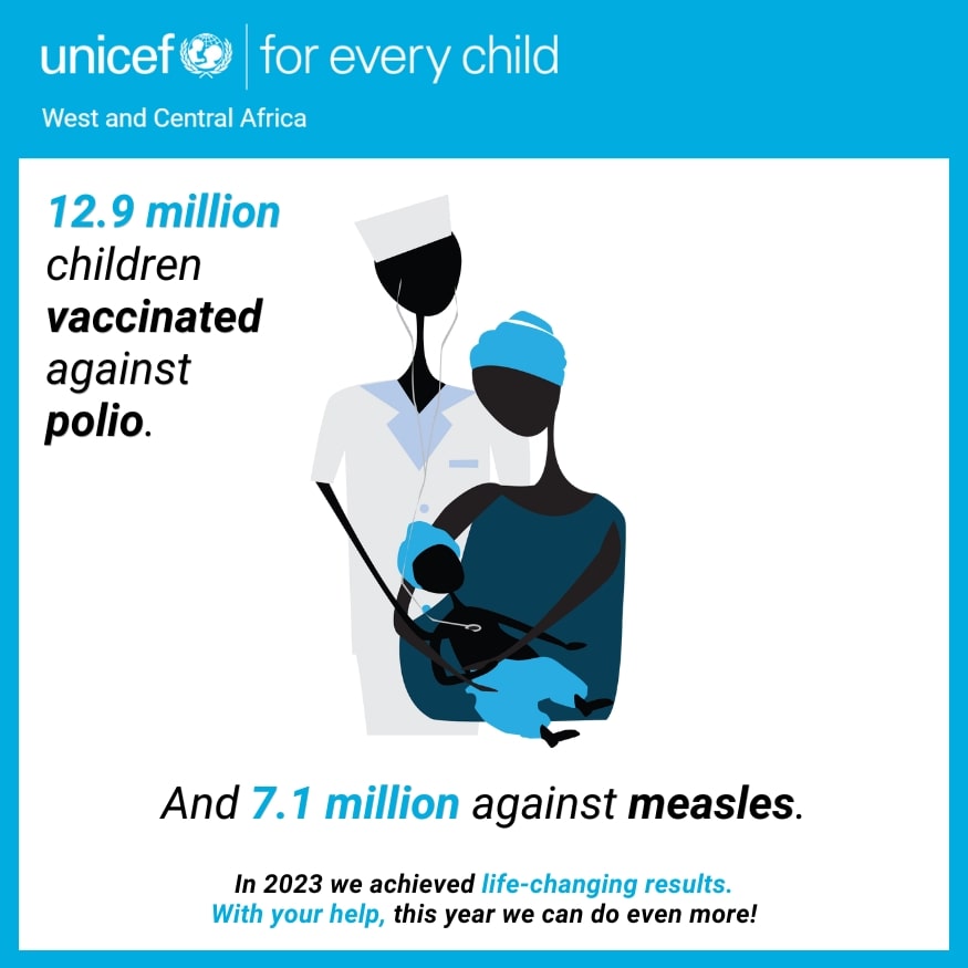 12.9 million children vaccinated against polio. And 7.1 million against measles UNICEF West and Central Africa 2023 life-changing results