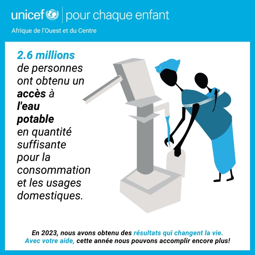 2.6 millions de personnes ont obtenu un accès à l'eau potable en quantité suffisante pour la consommation et les usages domestiques. - UNICEF Afrique de l'Ouest et du Centre - Résultats porteurs de changement pour 2023