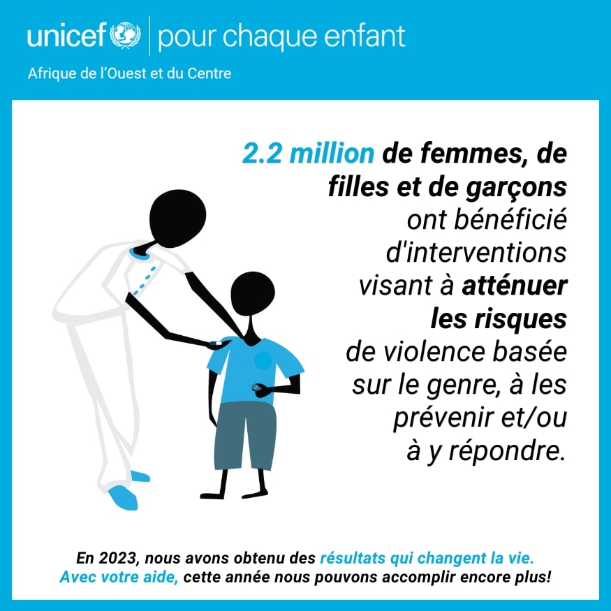 2.2 million de femmes, de filles et de garçons ont bénéficié d'interventions visant à atténuer les risques de violence basée sur le genre, à les prévenir et/ou à y répondre - UNICEF Afrique de l'Ouest et du Centre - Résultats porteurs de changement pour 2023